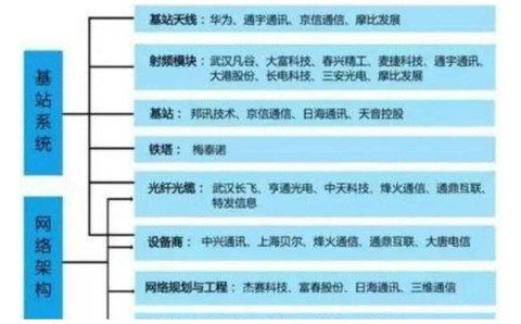 又到了布局好时候 5g新基建加速,这9大龙头值得一看